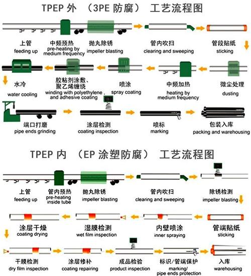 东营tpep防腐钢管厂家工艺流程