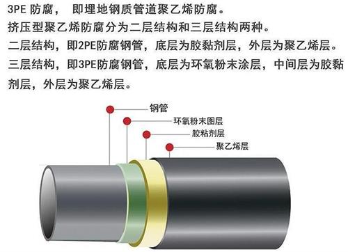 东营3pe防腐钢管厂家结构特点