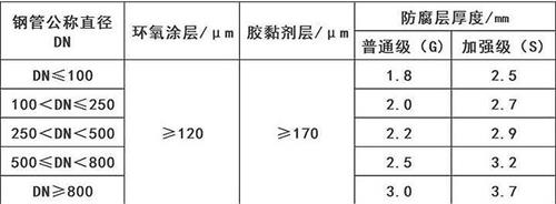 东营3pe防腐钢管供应涂层参数