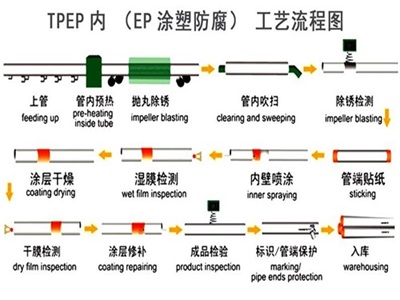 东营TPEP防腐钢管厂家工艺